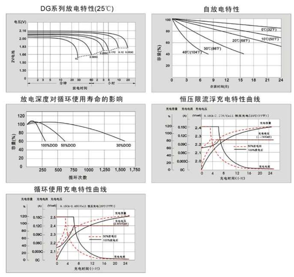 DG系列曲线